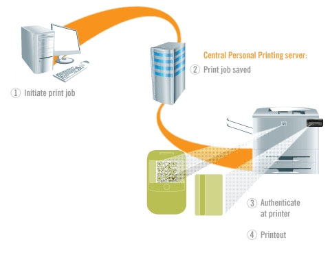 Diagrama ThinPrint