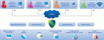 Diagrama Propalms VPN